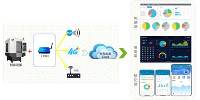 beat365机床云助力苏州易登机械转型升级